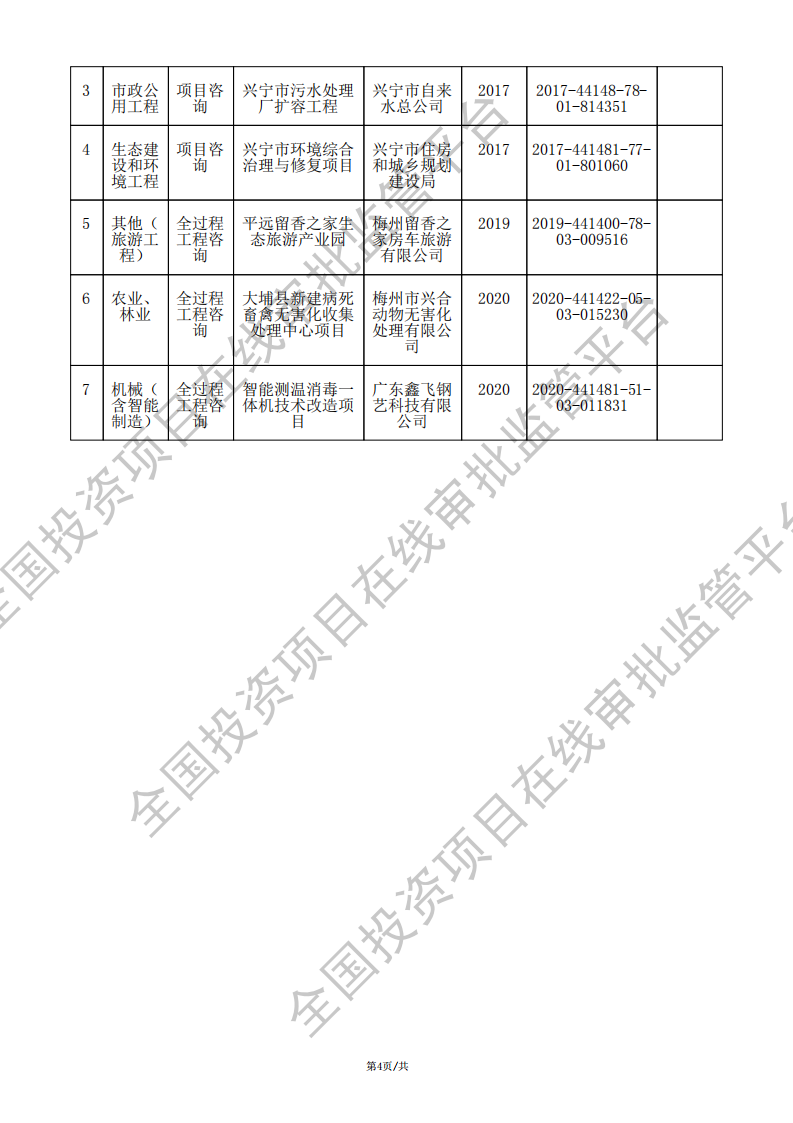全国投资项目在线审批监管平台生成的《工程咨询单位备案》（原件扫描件）